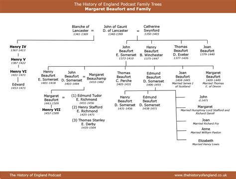 margaret beaufort descendants